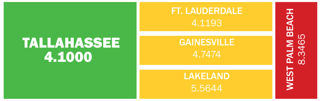 Tallahassee Millage rates compared to other cities. Tallahassee - 4.1000 | Ft. Lauderdale - 4.1193 | Gainesville - 4.747474 | Lakeland - 5.5644 | West Palm Beach - 8.3465